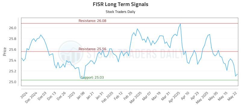 FISR Long Term Analysis for May 22 2025 FISR Long Term Analysis for May 22 2025