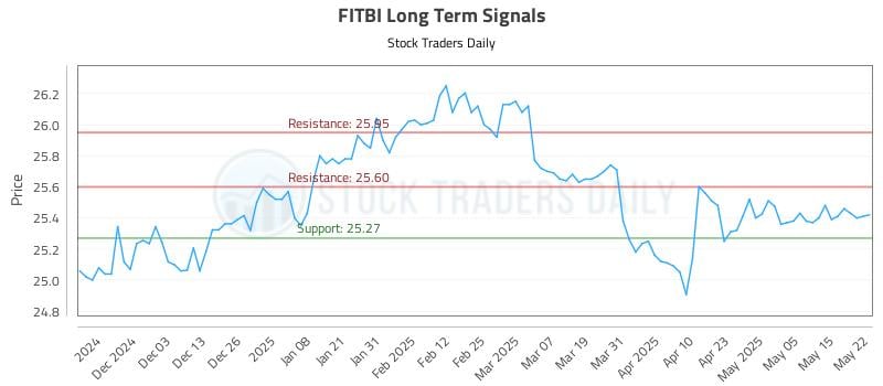 FITBI Long Term Analysis for May 22 2025 FITBI Long Term Analysis for May 22 2025