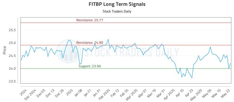 FITBP Long Term Analysis for May 22 2025 FITBP Long Term Analysis for May 22 2025