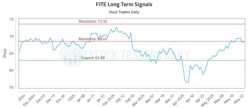 FITE Long Term Analysis for May 22 2025 FITE Long Term Analysis for May 22 2025