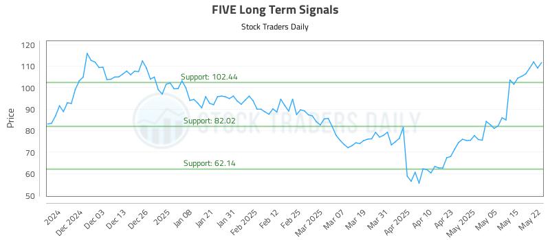 FIVE Long Term Analysis for May 22 2025 FIVE Long Term Analysis for May 22 2025