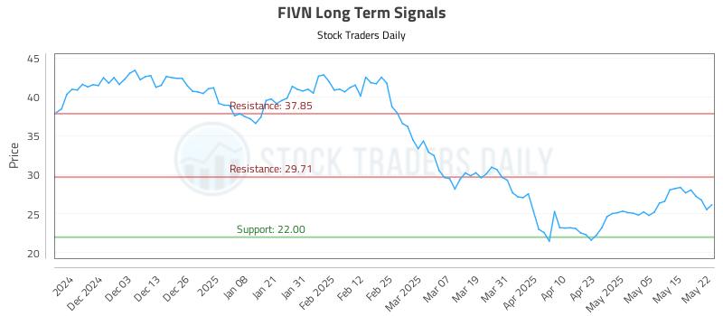 FIVN Long Term Analysis for May 22 2025 FIVN Long Term Analysis for May 22 2025
