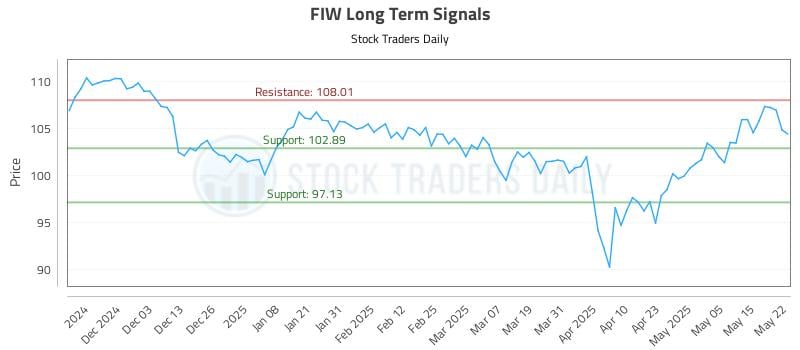 FIW Long Term Analysis for May 22 2025 FIW Long Term Analysis for May 22 2025
