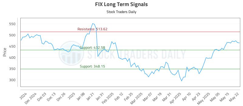 FIX Long Term Analysis for May 22 2025 FIX Long Term Analysis for May 22 2025