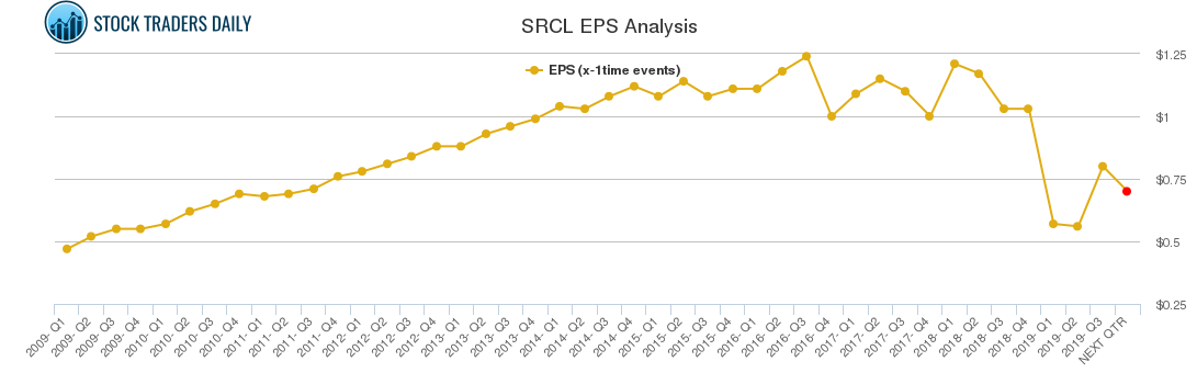 SRCL EPS Analysis