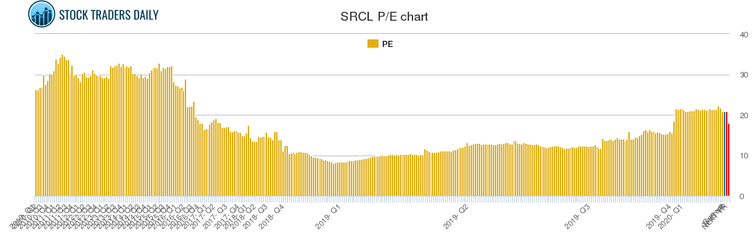 SRCL PE chart