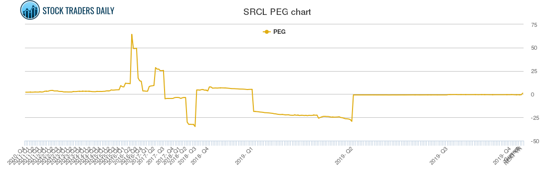 SRCL PEG chart