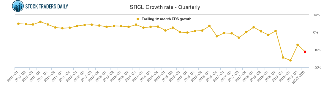 SRCL Growth rate - Quarterly