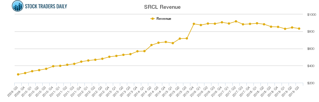 SRCL Revenue chart