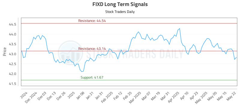 FIXD Long Term Analysis for May 22 2025