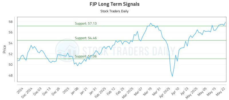 FJP Long Term Analysis for May 22 2025