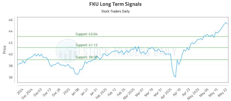 FKU Long Term Analysis for May 22 2025