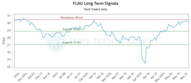 FLAU Long Term Analysis for May 22 2025 FLAU Long Term Analysis for May 22 2025