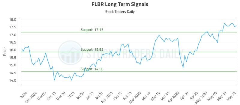 FLBR Long Term Analysis for May 22 2025 FLBR Long Term Analysis for May 22 2025