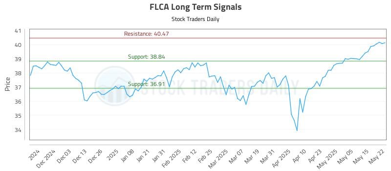 FLCA Long Term Analysis for May 22 2025 FLCA Long Term Analysis for May 22 2025