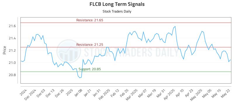 FLCB Long Term Analysis for May 22 2025 FLCB Long Term Analysis for May 22 2025