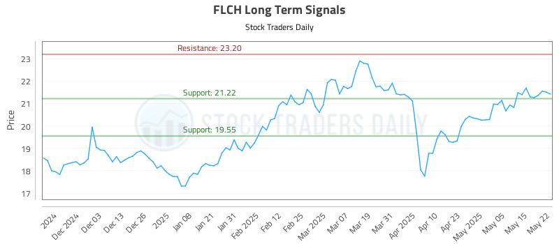 FLCH Long Term Analysis for May 22 2025 FLCH Long Term Analysis for May 22 2025