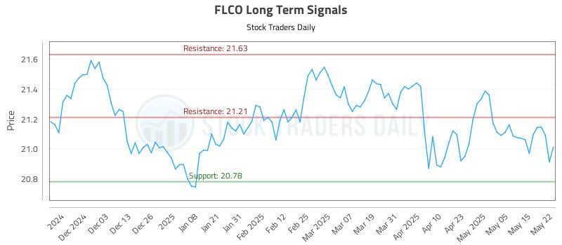 FLCO Long Term Analysis for May 22 2025 FLCO Long Term Analysis for May 22 2025