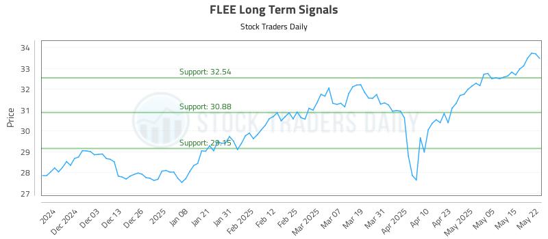 FLEE Long Term Analysis for May 22 2025 FLEE Long Term Analysis for May 22 2025