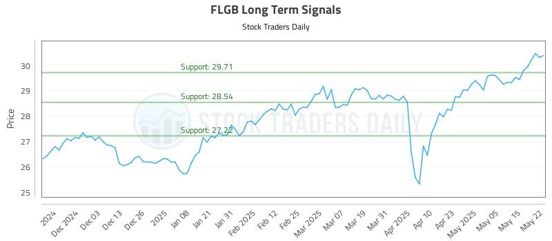 FLGB Long Term Analysis for May 22 2025 FLGB Long Term Analysis for May 22 2025
