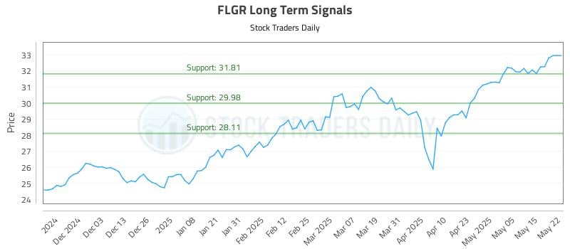 FLGR Long Term Analysis for May 22 2025 FLGR Long Term Analysis for May 22 2025