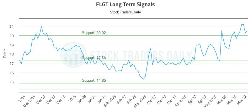 FLGT Long Term Analysis for May 22 2025 FLGT Long Term Analysis for May 22 2025