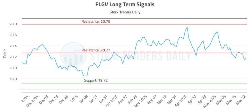 FLGV Long Term Analysis for May 22 2025