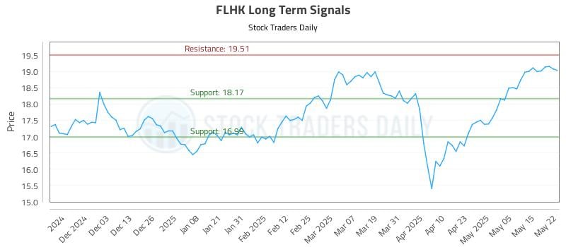 FLHK Long Term Analysis for May 22 2025 FLHK Long Term Analysis for May 22 2025