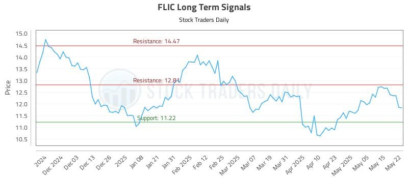 FLIC Long Term Analysis for May 22 2025 FLIC Long Term Analysis for May 22 2025