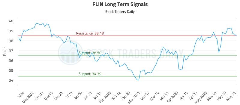 FLIN Long Term Analysis for May 22 2025 FLIN Long Term Analysis for May 22 2025