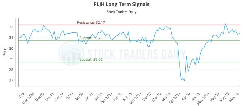 FLJH Long Term Analysis for May 22 2025 FLJH Long Term Analysis for May 22 2025
