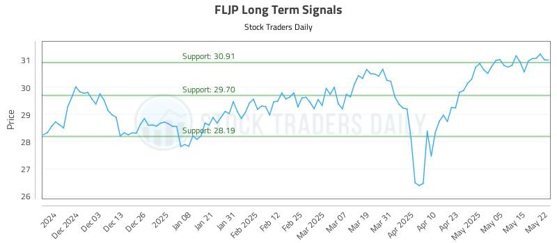 FLJP Long Term Analysis for May 22 2025 FLJP Long Term Analysis for May 22 2025