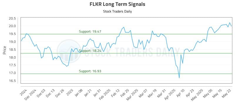 FLKR Long Term Analysis for May 22 2025 FLKR Long Term Analysis for May 22 2025