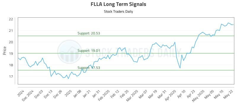 FLLA Long Term Analysis for May 22 2025 FLLA Long Term Analysis for May 22 2025