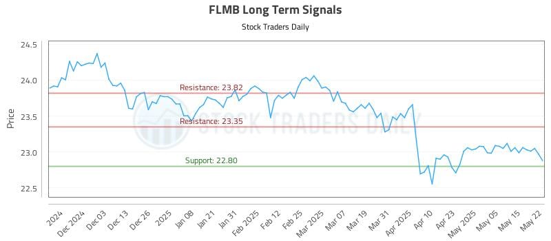 FLMB Long Term Analysis for May 22 2025