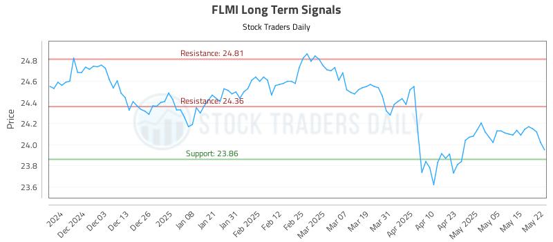 FLMI Long Term Analysis for May 22 2025