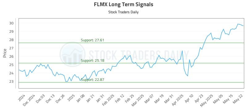 FLMX Long Term Analysis for May 22 2025