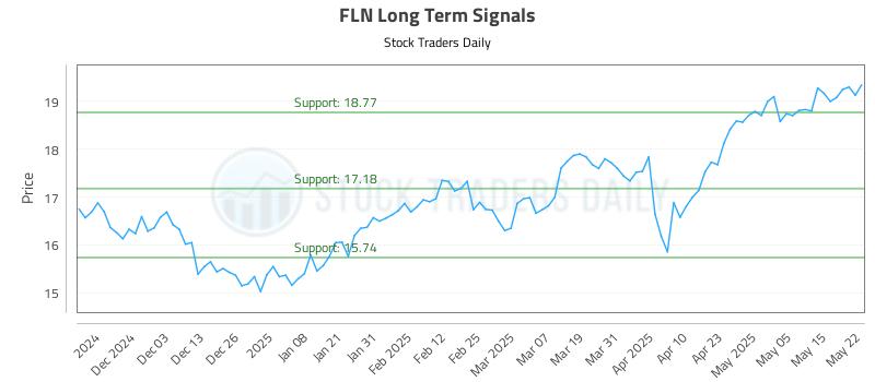 FLN Long Term Analysis for May 22 2025