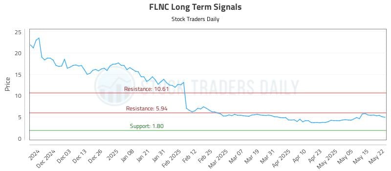 FLNC Long Term Analysis for May 22 2025 FLNC Long Term Analysis for May 22 2025