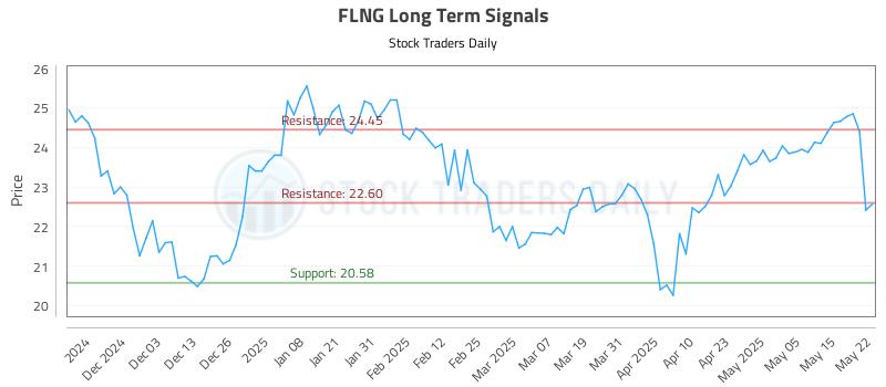 FLNG Long Term Analysis for May 22 2025 FLNG Long Term Analysis for May 22 2025