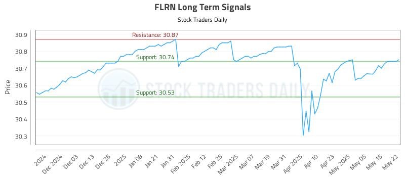 FLRN Long Term Analysis for May 22 2025 FLRN Long Term Analysis for May 22 2025