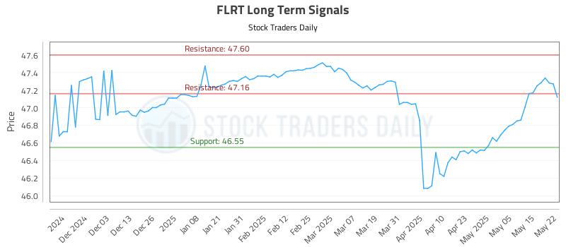 FLRT Long Term Analysis for May 22 2025