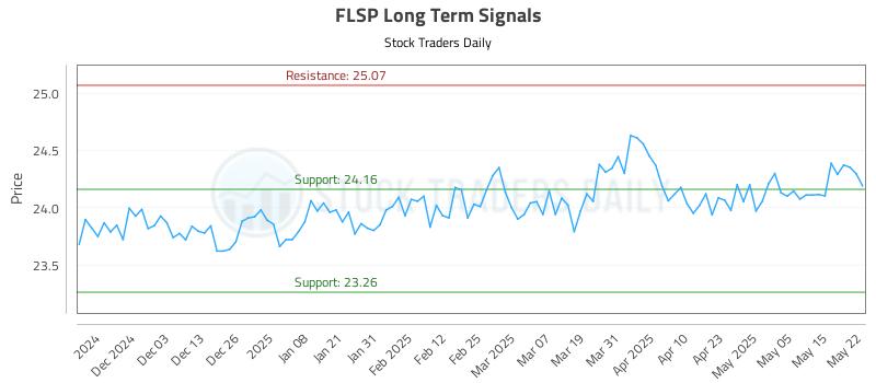 FLSP Long Term Analysis for May 22 2025 FLSP Long Term Analysis for May 22 2025