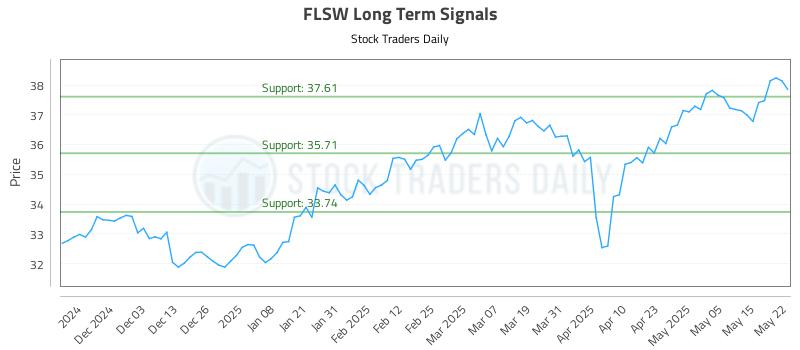 FLSW Long Term Analysis for May 22 2025