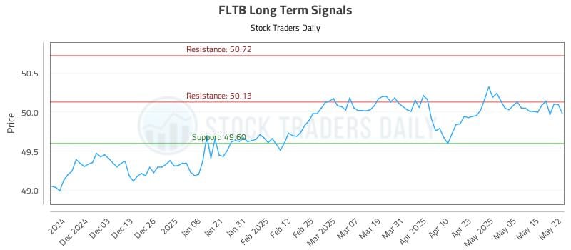 FLTB Long Term Analysis for May 22 2025 FLTB Long Term Analysis for May 22 2025