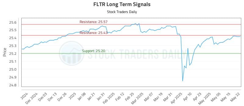 FLTR Long Term Analysis for May 22 2025 FLTR Long Term Analysis for May 22 2025