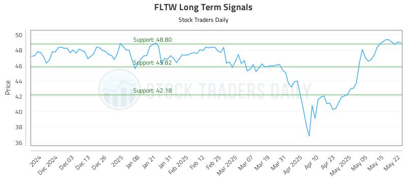 FLTW Long Term Analysis for May 22 2025