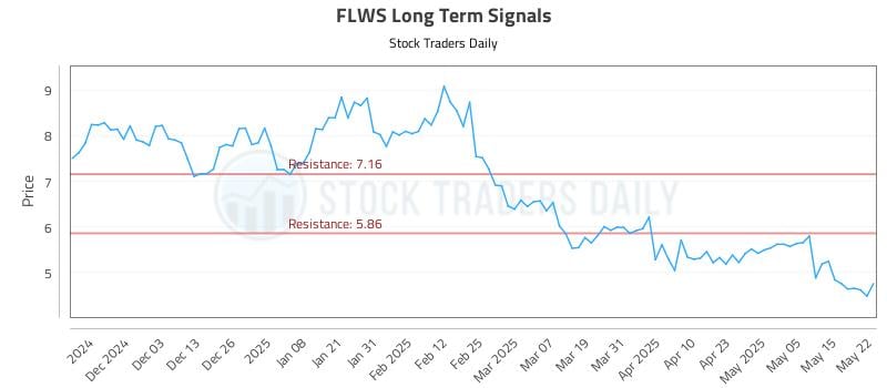 FLWS Long Term Analysis for May 22 2025 FLWS Long Term Analysis for May 22 2025