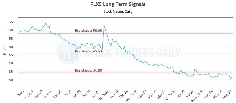 FLXS Long Term Analysis for May 22 2025