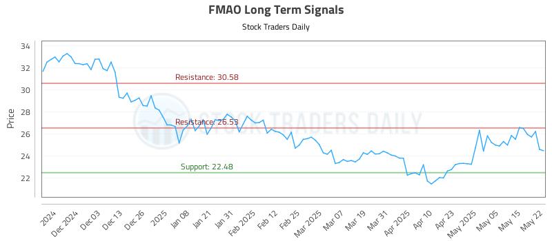 FMAO Long Term Analysis for May 22 2025 FMAO Long Term Analysis for May 22 2025